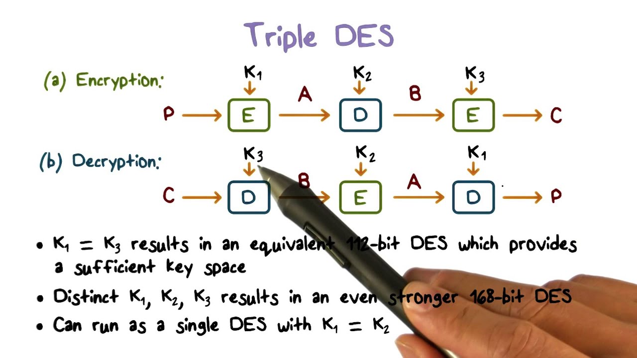 Understanding Triple DES in Info Security 🔐