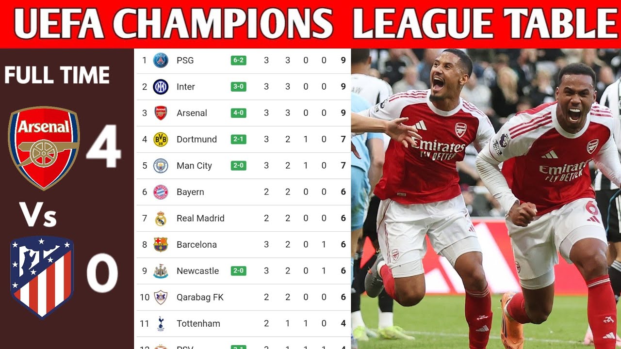UEFA Champions League Table and Standings Update - Match Week 03 2025/2026