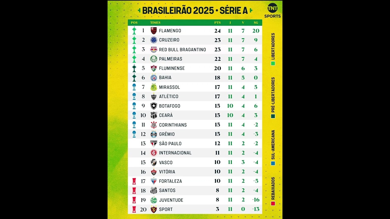 Classificação do Brasileirão Série A 2025 após a 11ª rodada