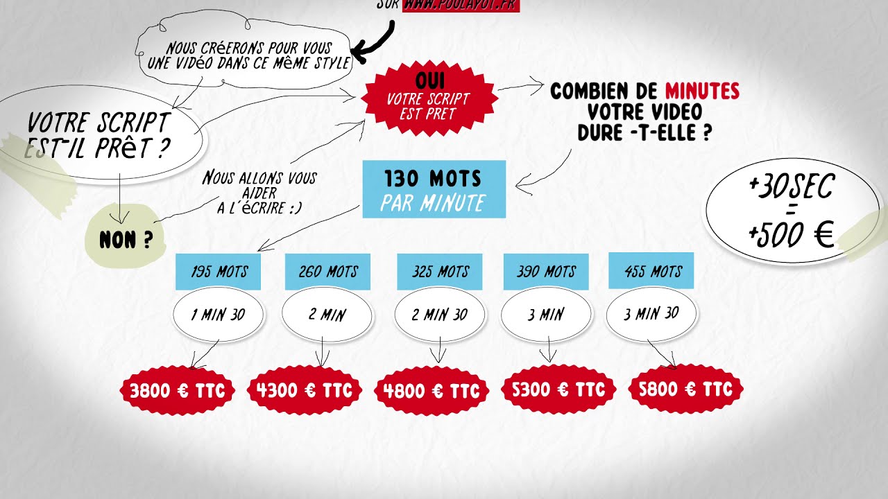Tarif vidéo explicative en motion design Poulayot Studios