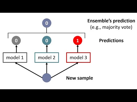 Mastering Ensemble Methods - Boost Your Machine Learning Models (7 Minutes)