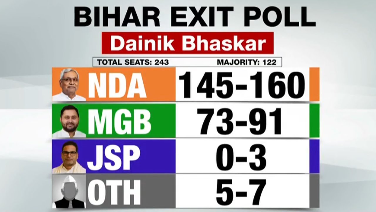 Bihar 2025 Exit Poll LIVE & Results 🗳️