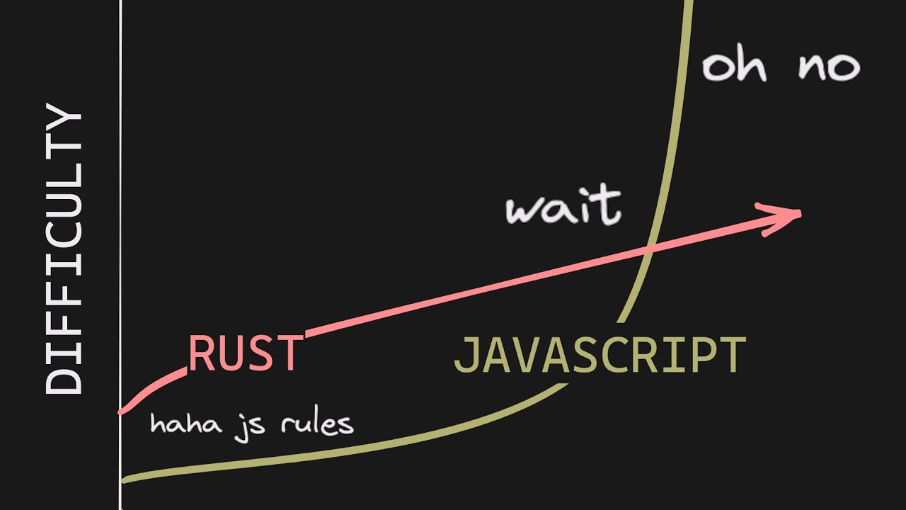 Effective Ways to Learn Rust π¦