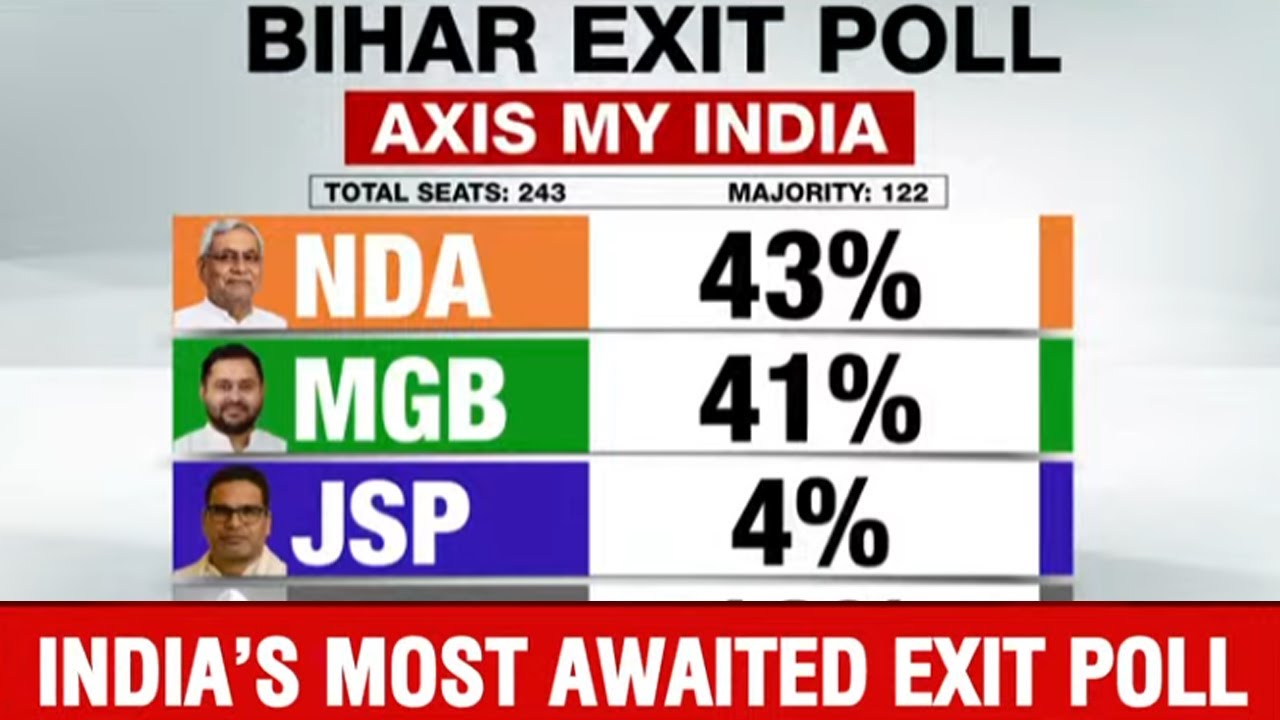 Bihar Election Exit Polls | Axis My India & NDTV 📊