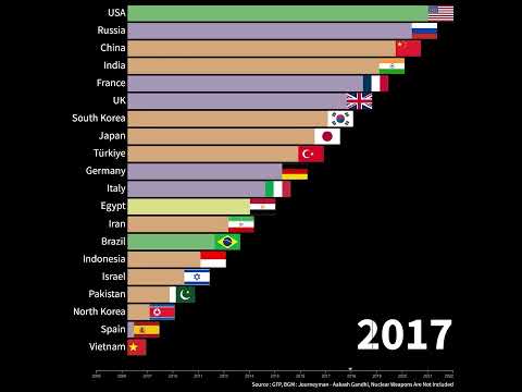 Global Military Power Rankings (2005-2022)
