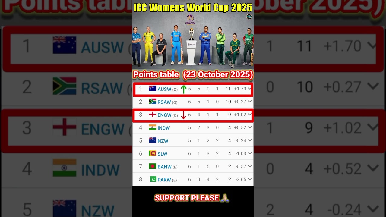 ICC Women’s World Cup 2025 Standings & Updates 🏆