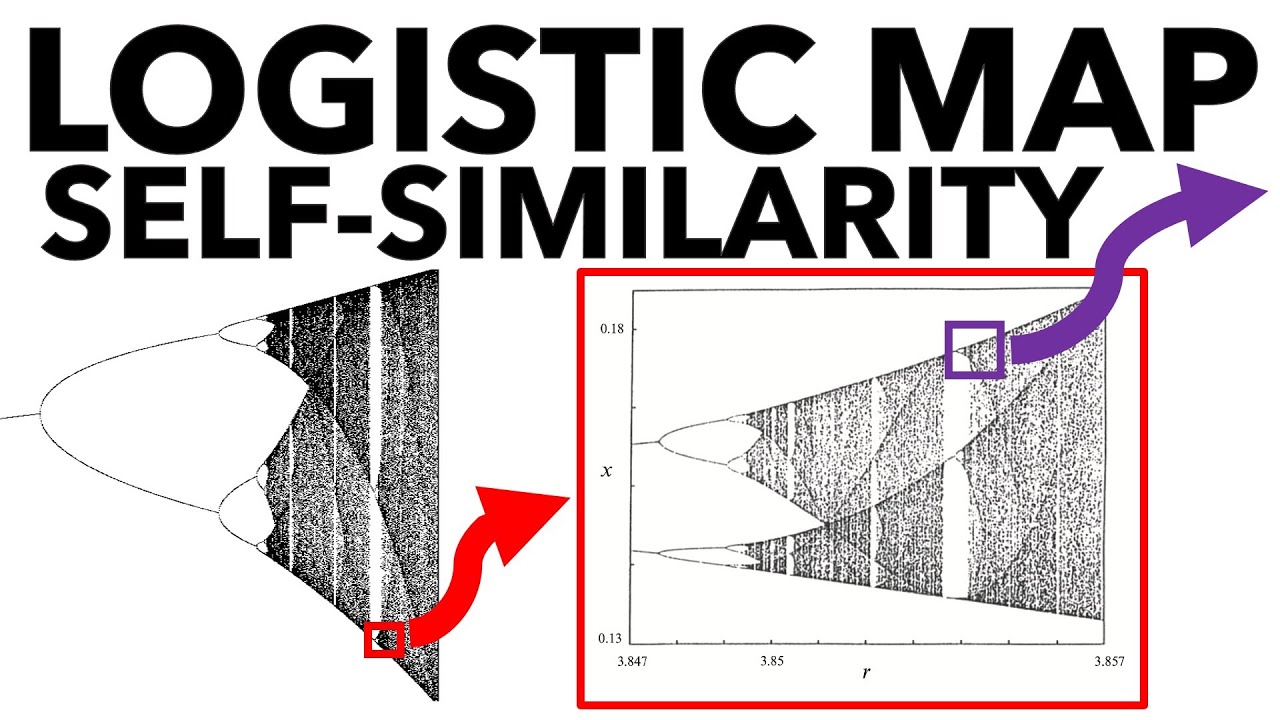 Unlocking Chaos: Exploring the Logistic Map's Bifurcation Diagram & Self-Similarity 🔍