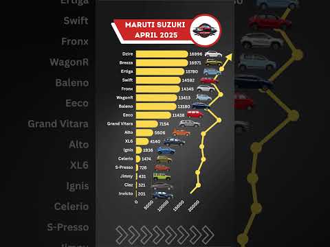Maruti Suzuki Sales April 2025 đ | Dzire, Brezza, Ertiga, Swift, Fronx & More #MarutiSuzuki