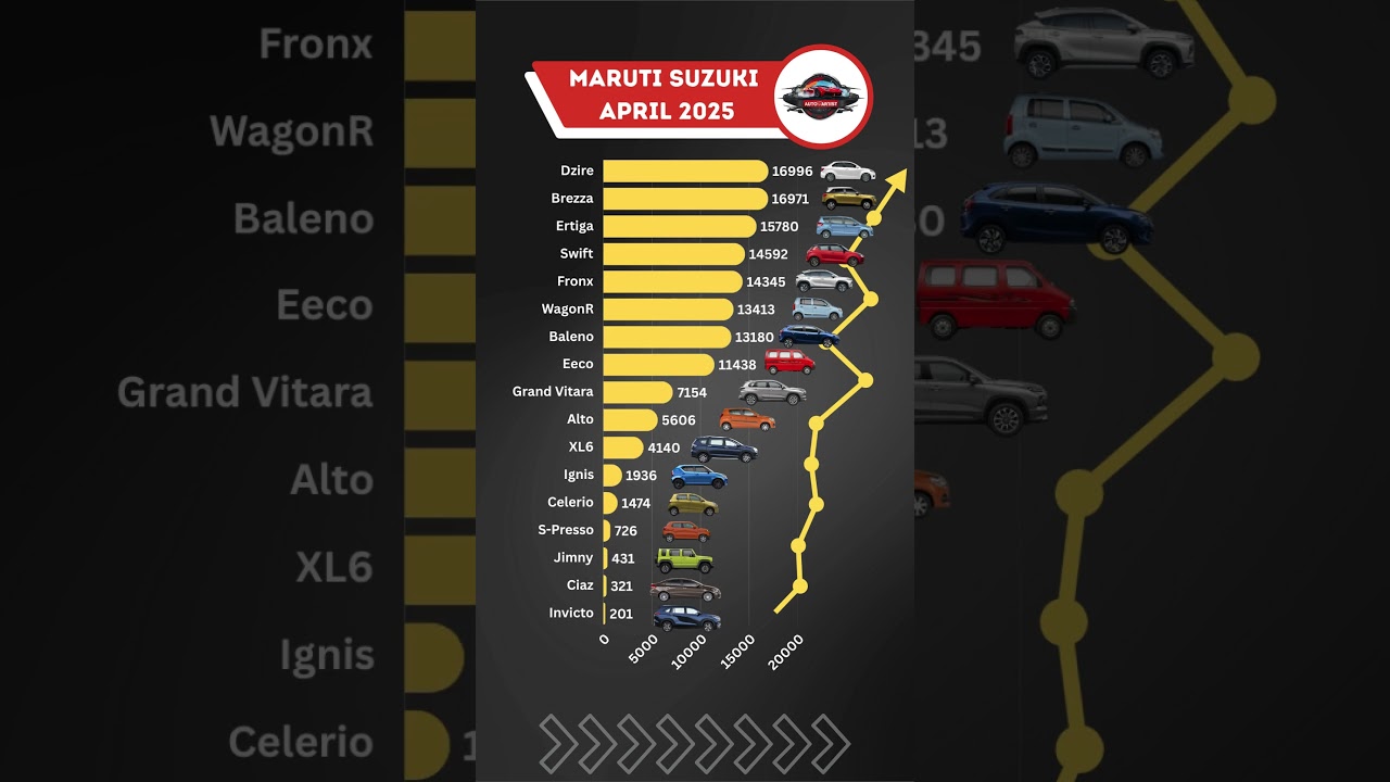 Maruti Suzuki Dominates April 2025 Car Sales 🚗 | Top Models Include Dzire, Brezza & More