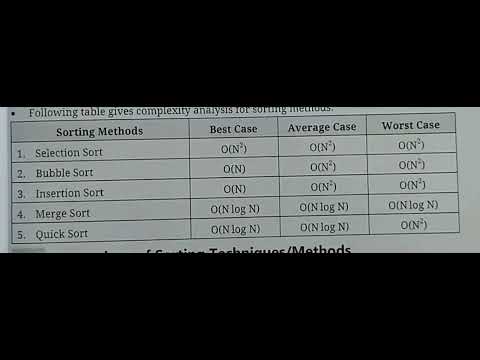 Time Complexity of sorting methods - Best Case, Average Case, Worst Case/ Data structure - I