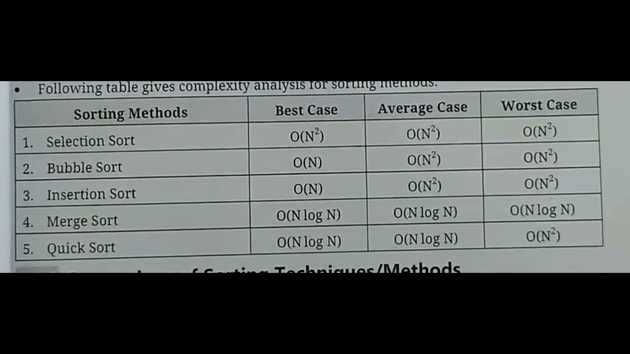 Understanding Time Complexity of Sorting Methods