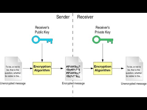 Public and Private Key Cryptography