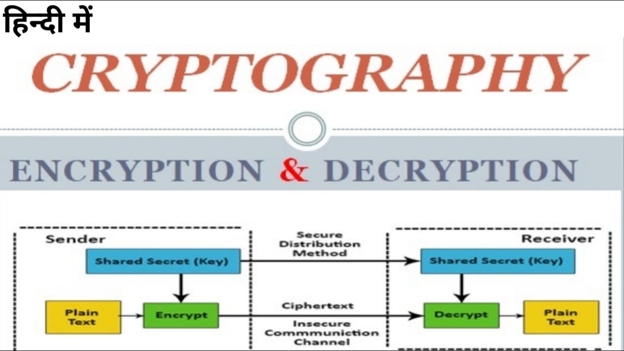 Cryptography Explained in Hindi: Types & Importance 🔐