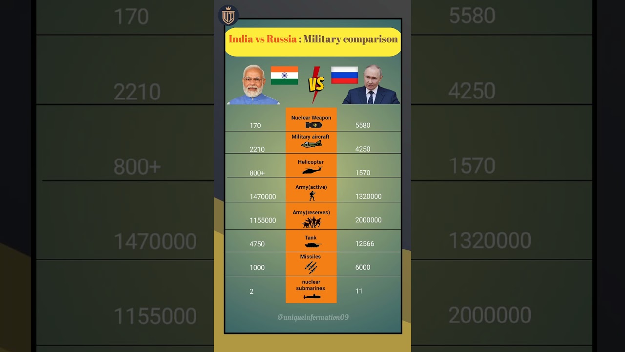 India vs Russia: Military Power Comparison ๐ท๐บ๐ฎ๐ณ