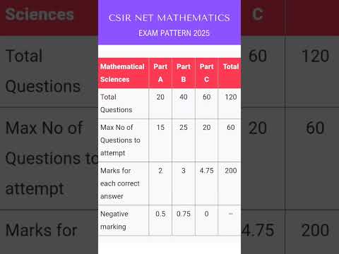 CSIR NET MATHEMATICS EXAM PATTERN JUNE 2025 | DEC 2025| #csirnet #maths #2025 #shorts