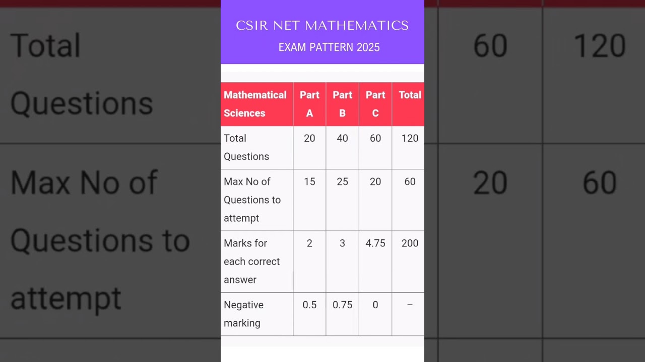 CSIR NET Mathematics Exam Pattern June 2025 & December 2025 | Syllabus & Structure