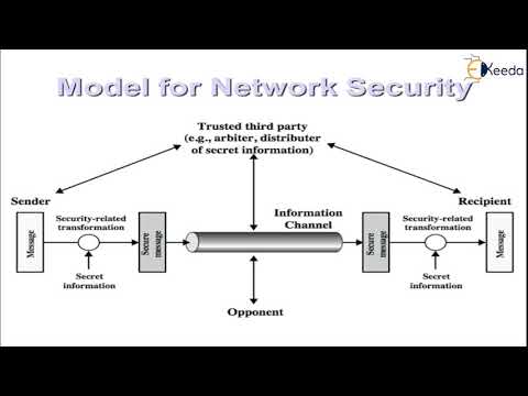 Network Security Basics | Cryptography and System Security