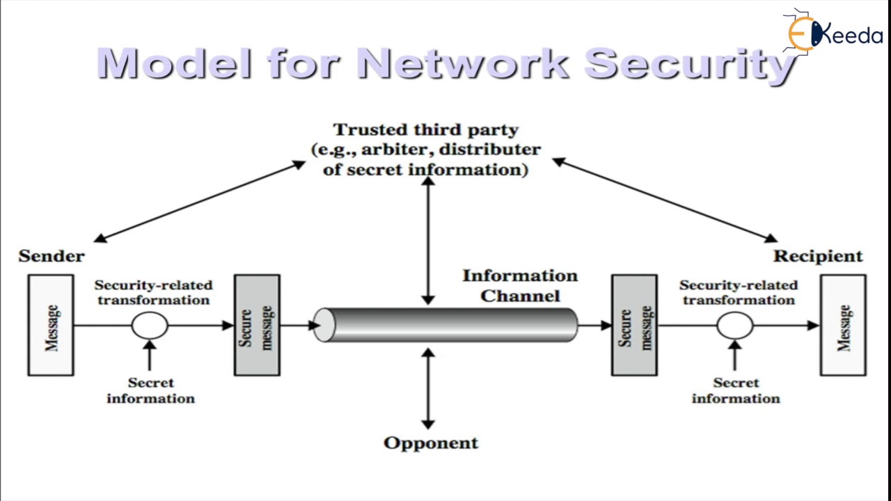 Network Security Fundamentals: Essential Concepts in Cryptography & System Protection 🔐