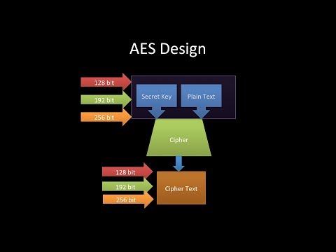 aes tutorial, cryptography Advanced Encryption Standard AES Tutorial,fips 197