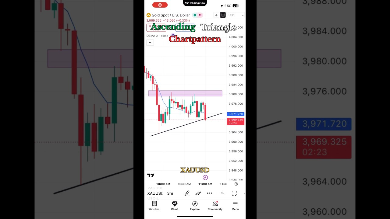 Gold Breakout Alert 🚨 | Ascending Triangle Breakdown