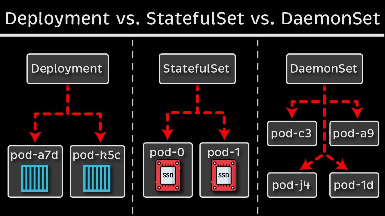 Kubernetes Deployment, StatefulSet & DaemonSet Explained