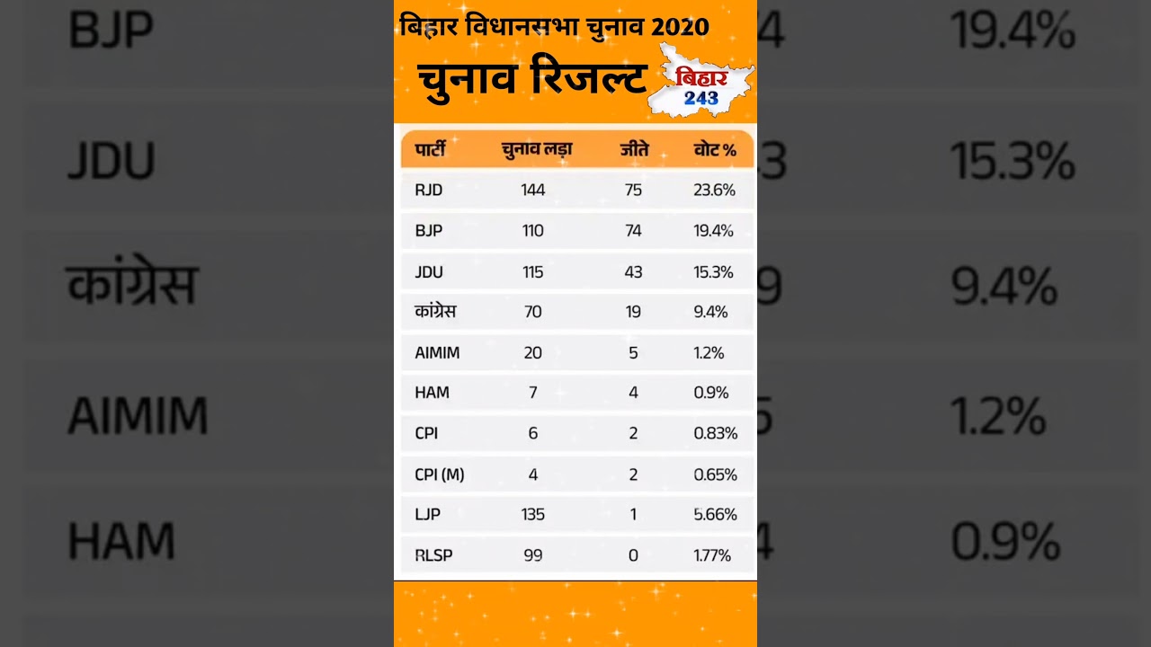 बिहार विधानसभा चुनाव 2020 रिजल्ट 🗳️
