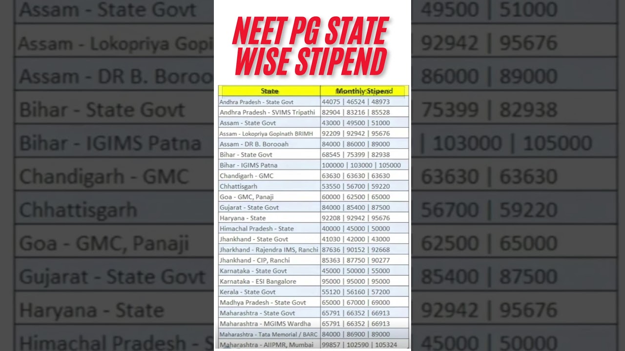 State-wise Medical College Stipends for NEET PG 2024🔥