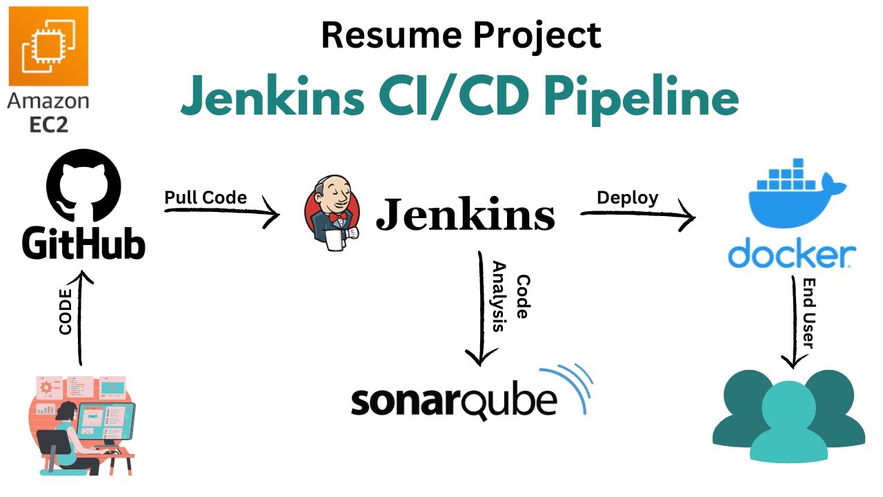 Jenkins CI/CD Pipeline with SonarQube, Docker & GitHub on AWS