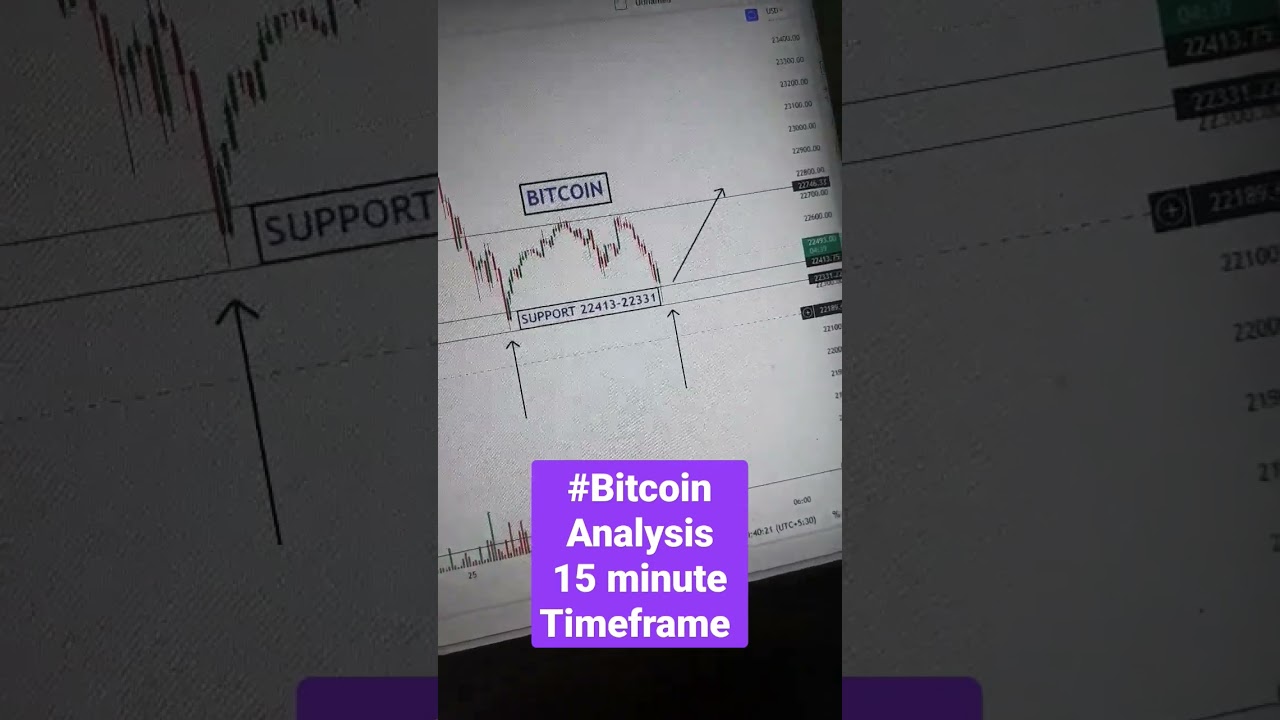 Bitcoin Price Forecast: Key Moves to Watch on 15-Minute Chart π