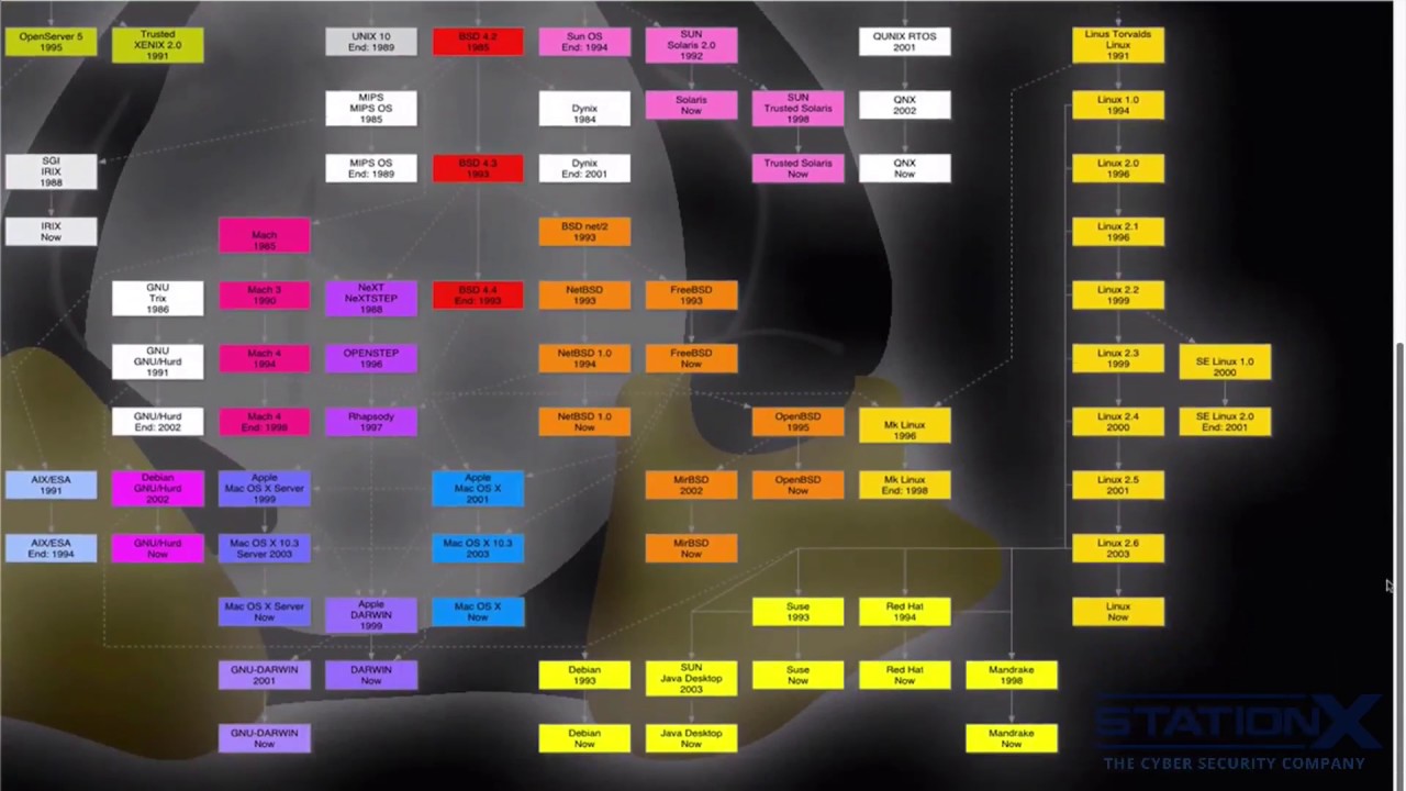 061 Linux & Unix-Like Operating Systems Overview