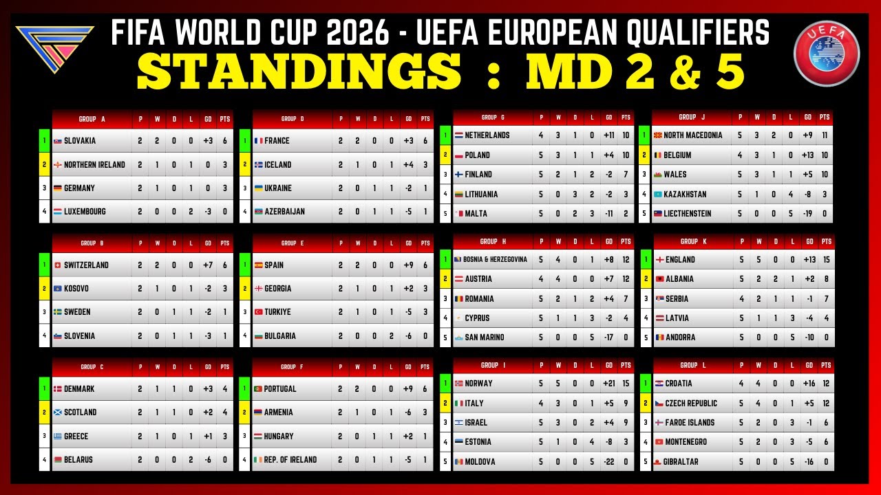 FIFA World Cup 2026 Qualifiers: Standings & Top Scorers