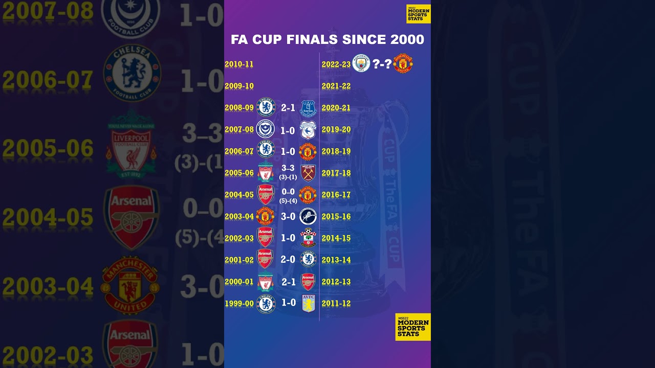 All FA Cup Finals Since 2000 🏆