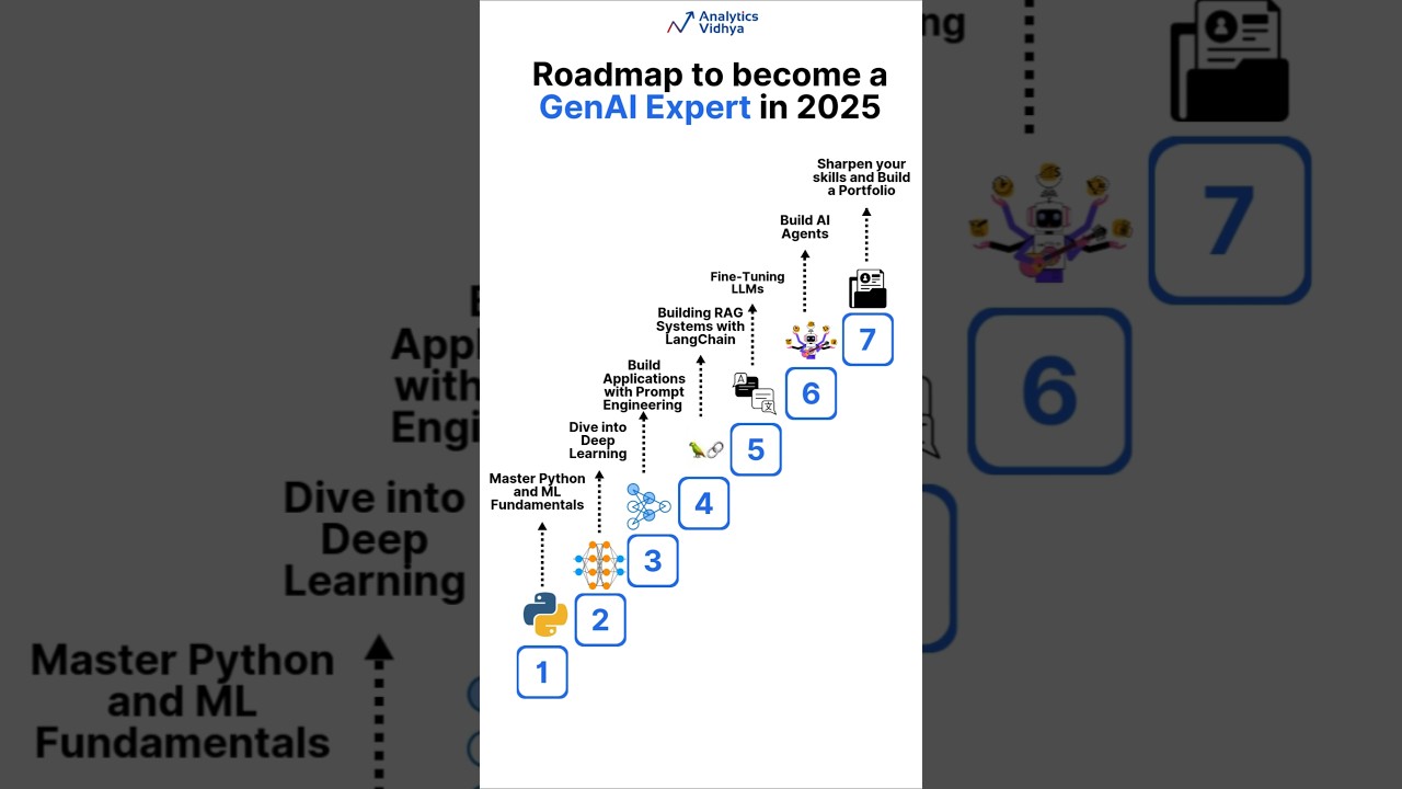 Beginner's Roadmap to Generative AI Mastery in 2025