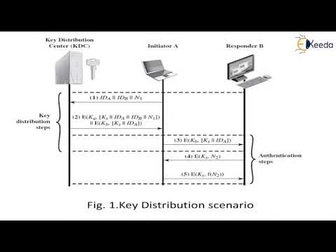 User authentication protocols | Cryptography and System Security