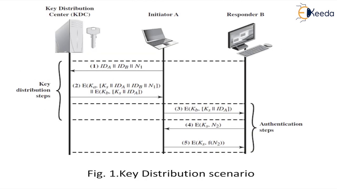 Essential User Authentication Protocols for Secure Systems 🔐