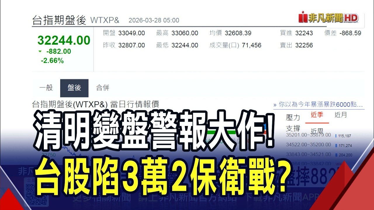 美伊停火如空中樓閣 台指期周五夜盤重摔 台股明開盤剉哩等... 清明變盤倒數? 節後10日台股勝率僅30%｜非凡財經新聞｜20260329