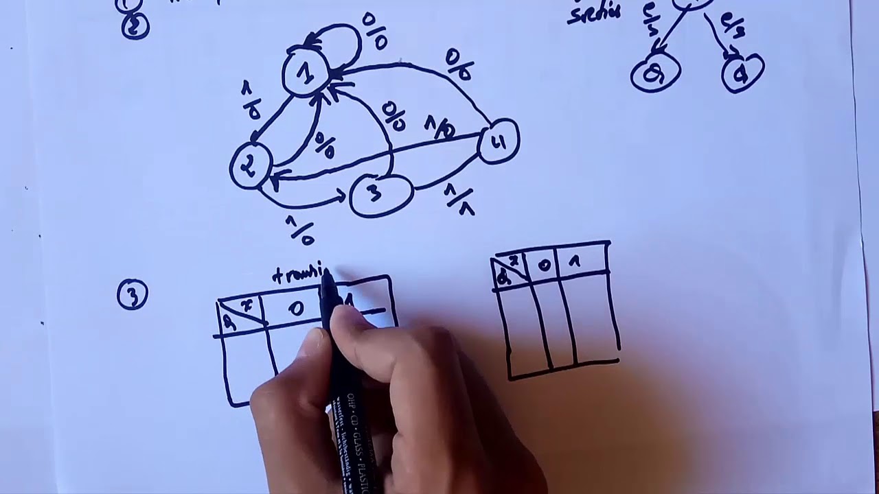 Automate de Mealy: Machines d'états synchrones 🤖