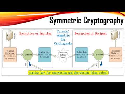 Difference between Symmetric and Asymmetric (Public Key) Cryptography