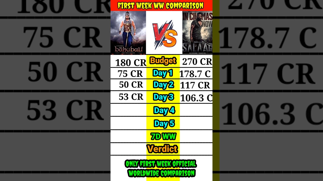 Baahubali the beginning vs Salar part 1 ceasefire box office collection comparison।। #short