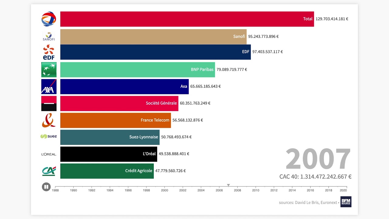 De 1988 Évolution du CAC 40 (1988-2020) en 2 min 📈