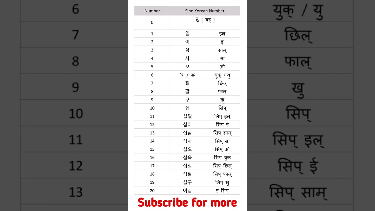 Sino-Korean Numbers in Nepali 🇰🇷 to नेपाली