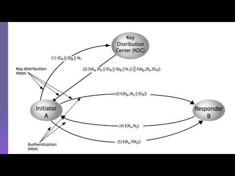 Key distribution in Cryptography | Key Hierarchy | Traffic Analysis