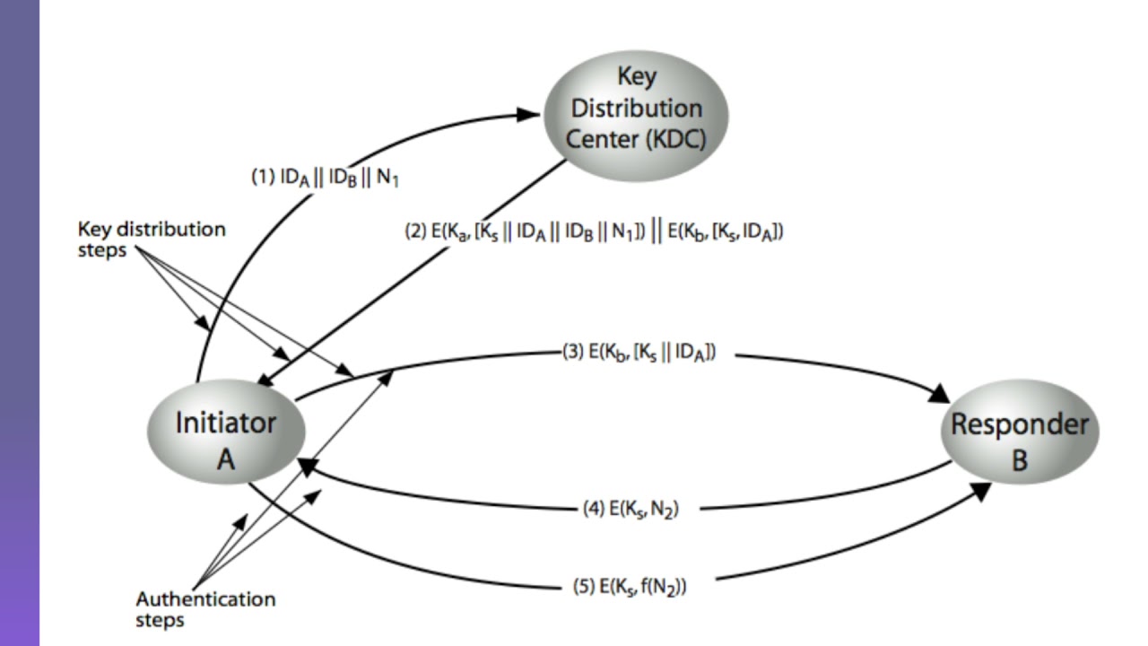 Key Distribution, Hierarchy, and Traffic Analysis in Cryptography