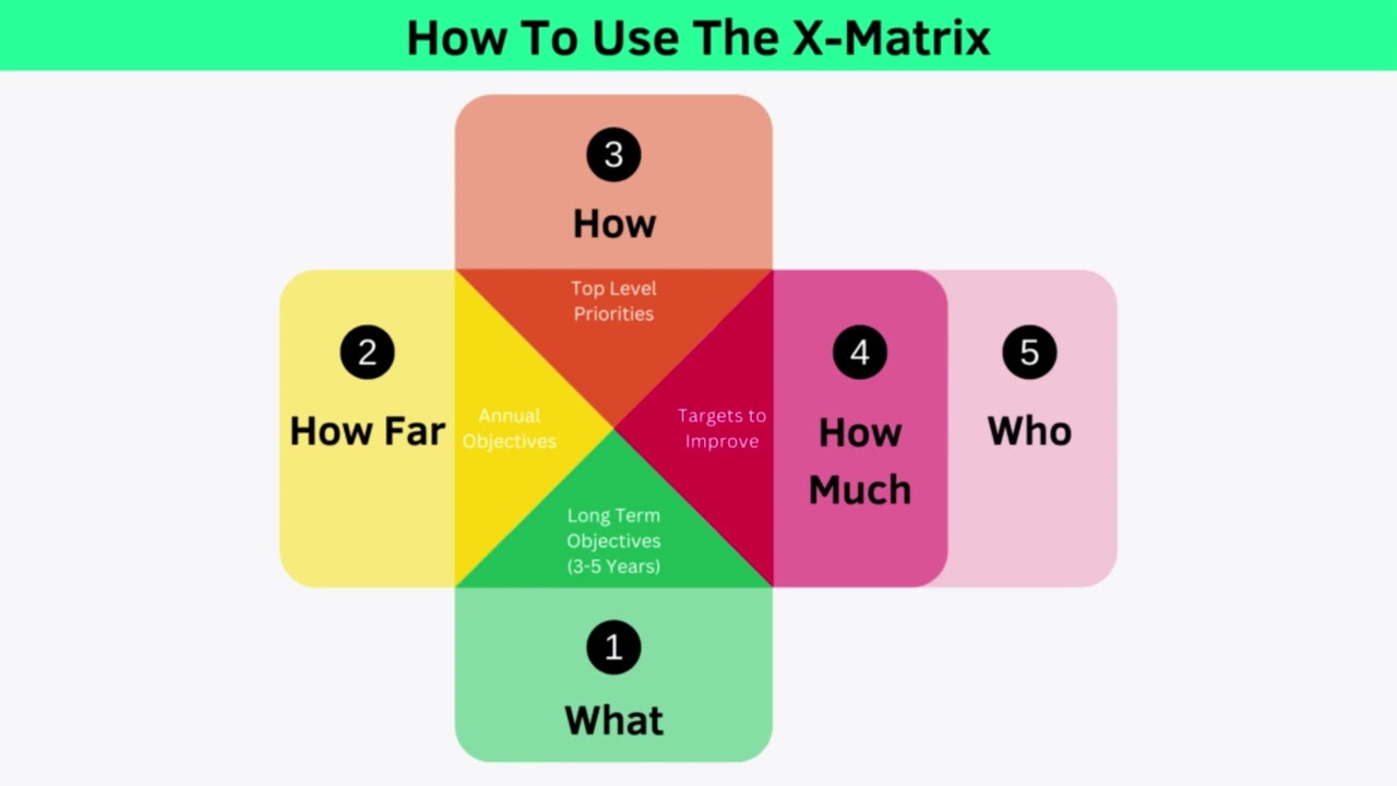 Master Hoshin Planning & The X-Matrix for Strategic Success 📈