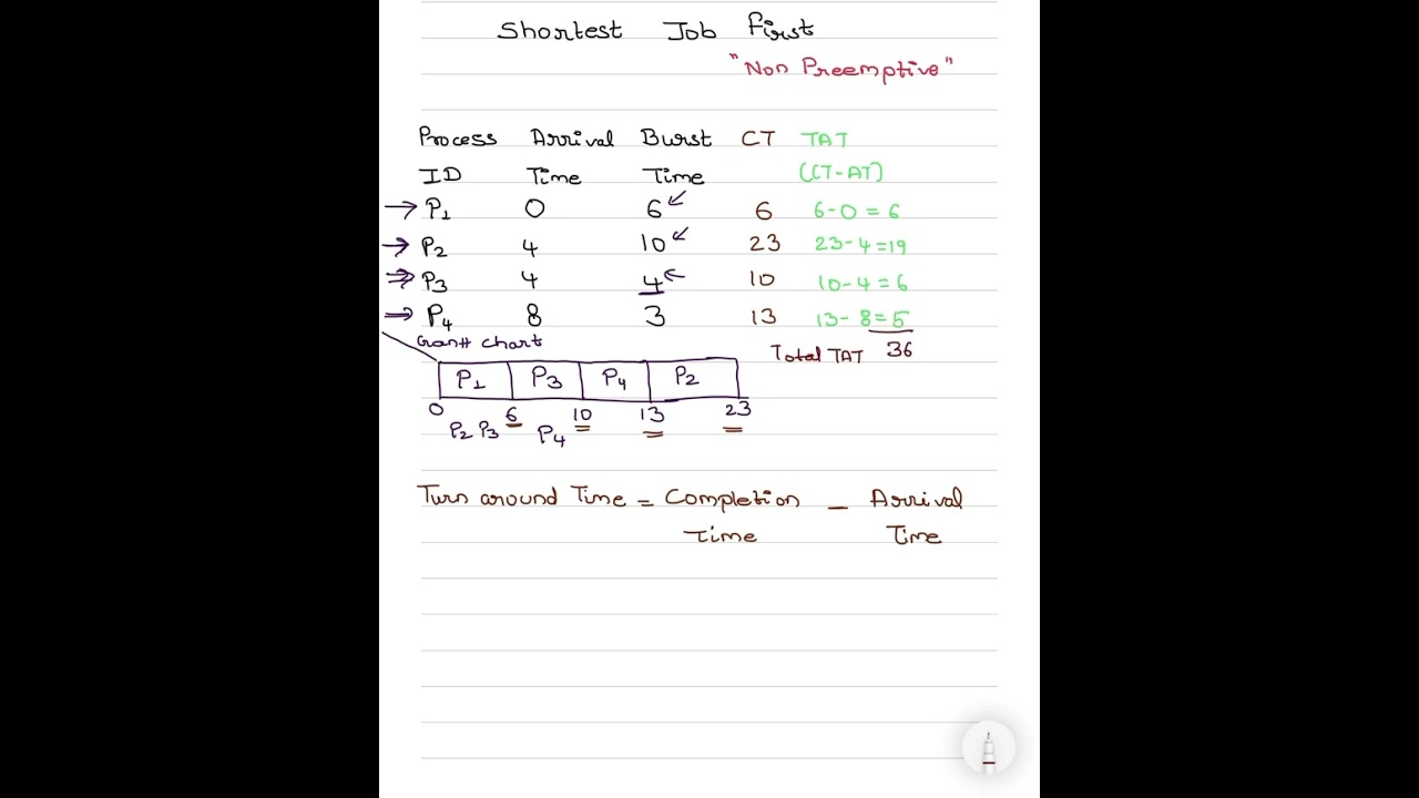 Shortest Job First (SJF) CPU Scheduling Algorithm