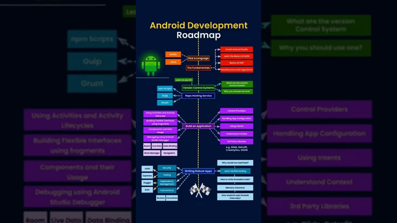 🚀 Your Ultimate Android Development Roadmap for 2025
