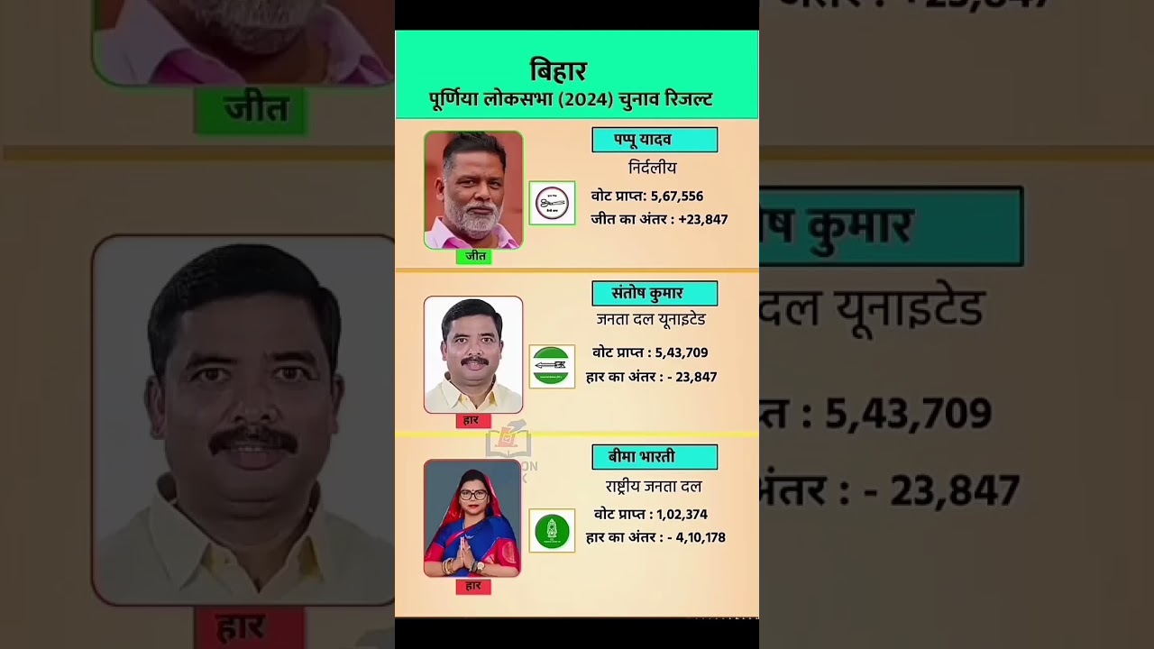 पूर्णिया लोकसभा चुनाव 2024 रिजल्ट 🗳️