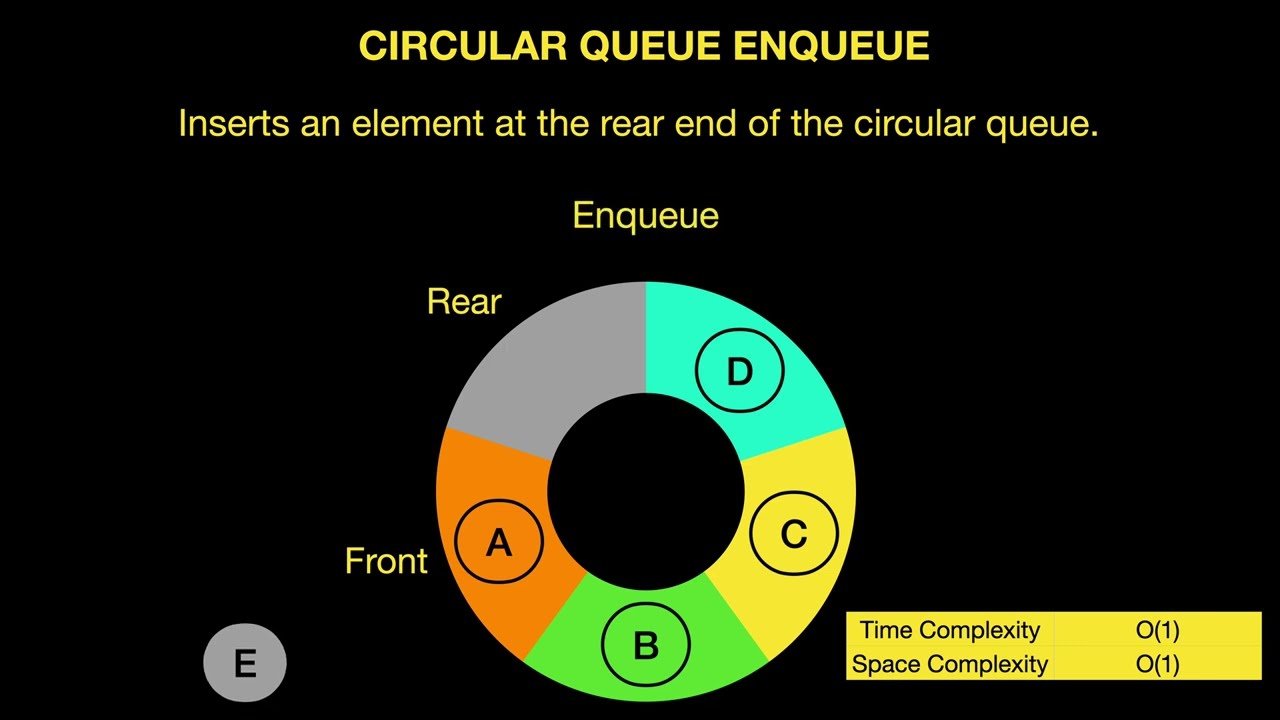 Master Circular Queue Operations in Just 2 Minutes! 🚀