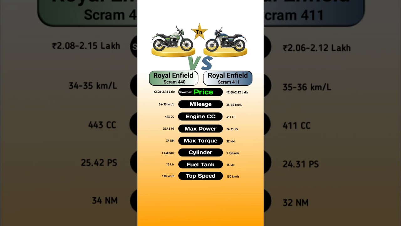 Royal Enfield Scram 440 Vs Royal Enfield Scram 411 #technnu