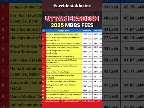 Uttar pradesh Private Medical Colleges|| fees Structure, Cut- off